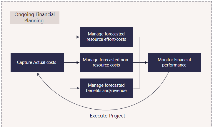 E1 ongoing Financial Planning Process Flow.png