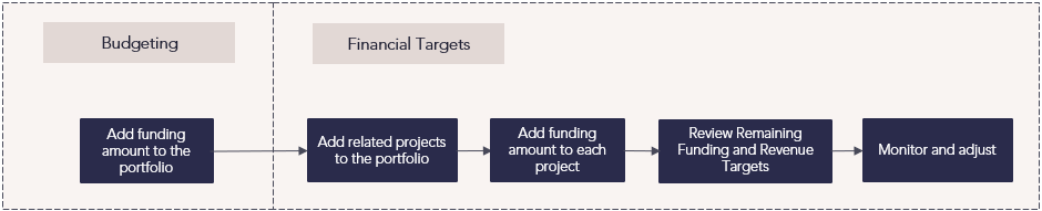 CZ Organizational Funding Process Flow.png