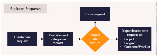 Product Portfolio and Pipeline_ Business Requests Process Flow.jpg