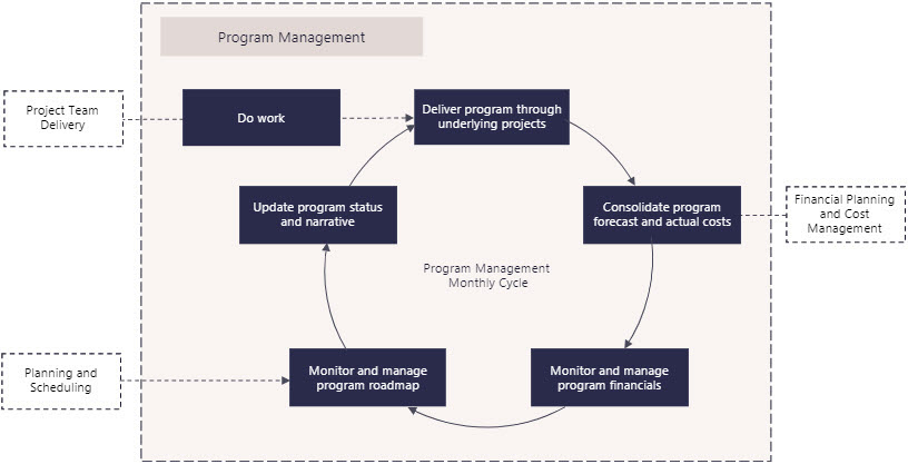 Program Management Process flow 1200.jpg