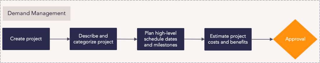 E1 - Project Portfolio Planning - Demand Management Process Flow.png