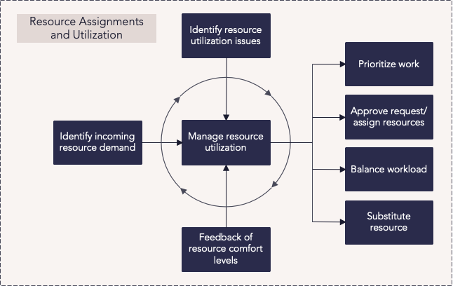 E1 Resource Assignments and Utilization Process Flow.png