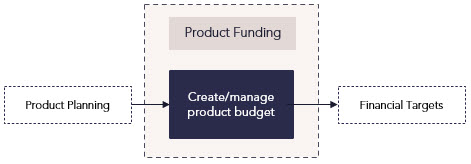 Product Funding - Product funding w white box.jpg