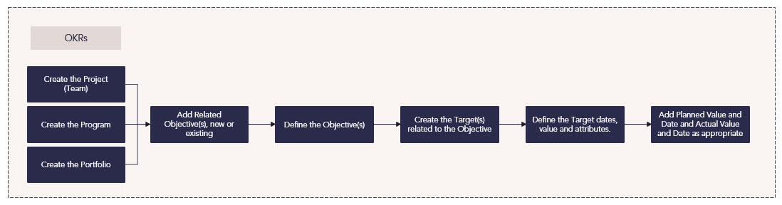 Clarizen OKRs Process Flow.jpg