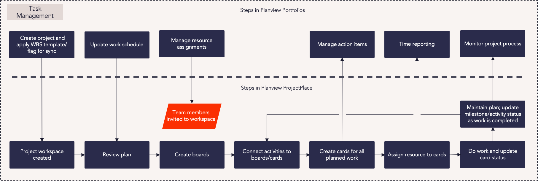 PF - Project Team Delivery - Task Management Process Flow.png