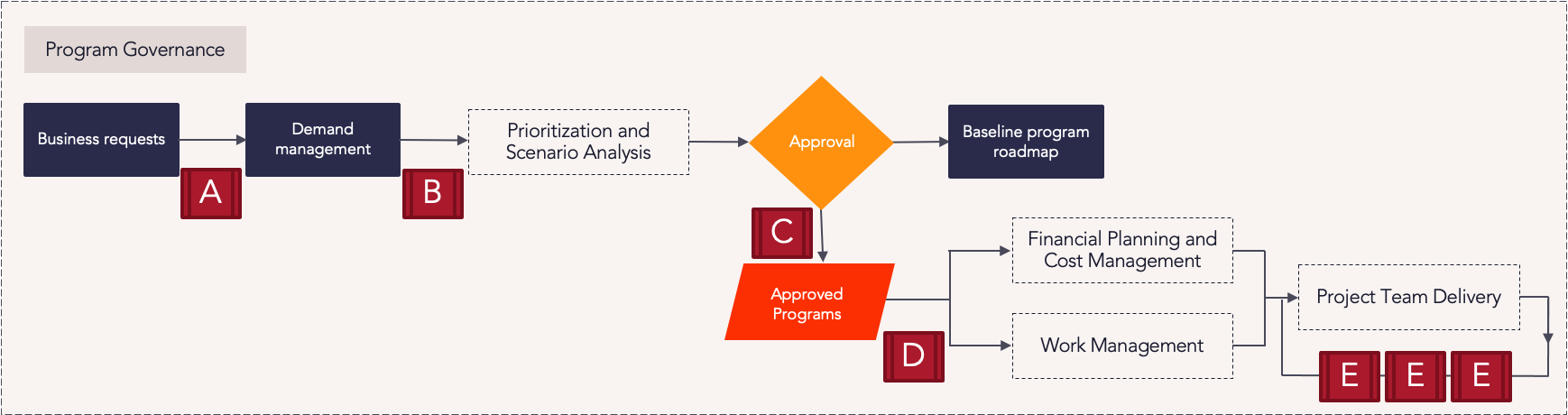 E1 - Program Portfolio Planning - Program Governance Process Flow.png