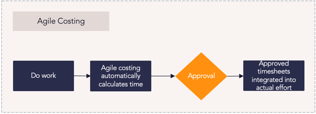 E1 Agile Costing Process Flow.png