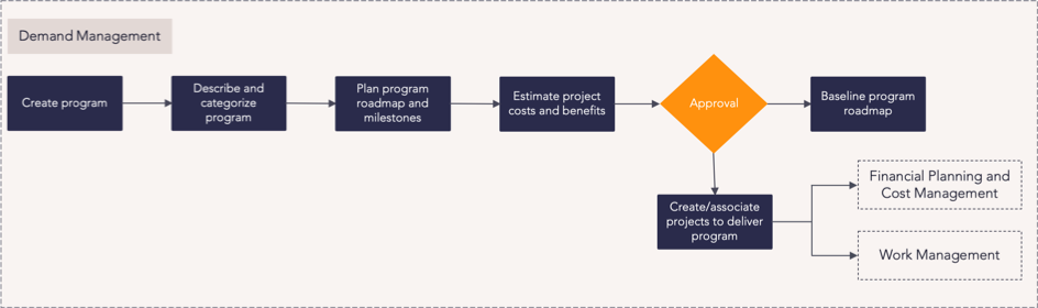 Program Portfolio Planning Demand Management Process Flow.png