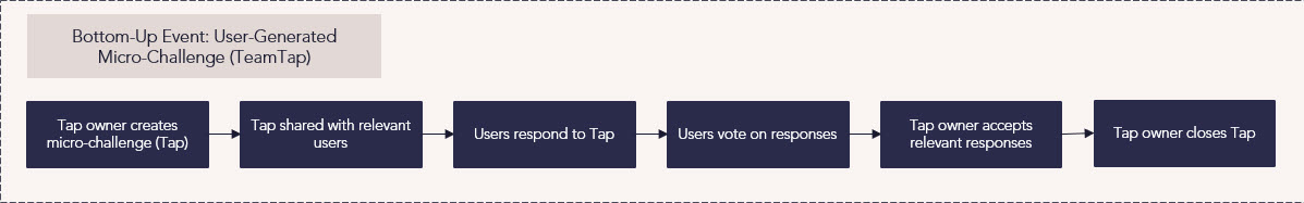 Bottom-up event TeamTap process flow.jpg