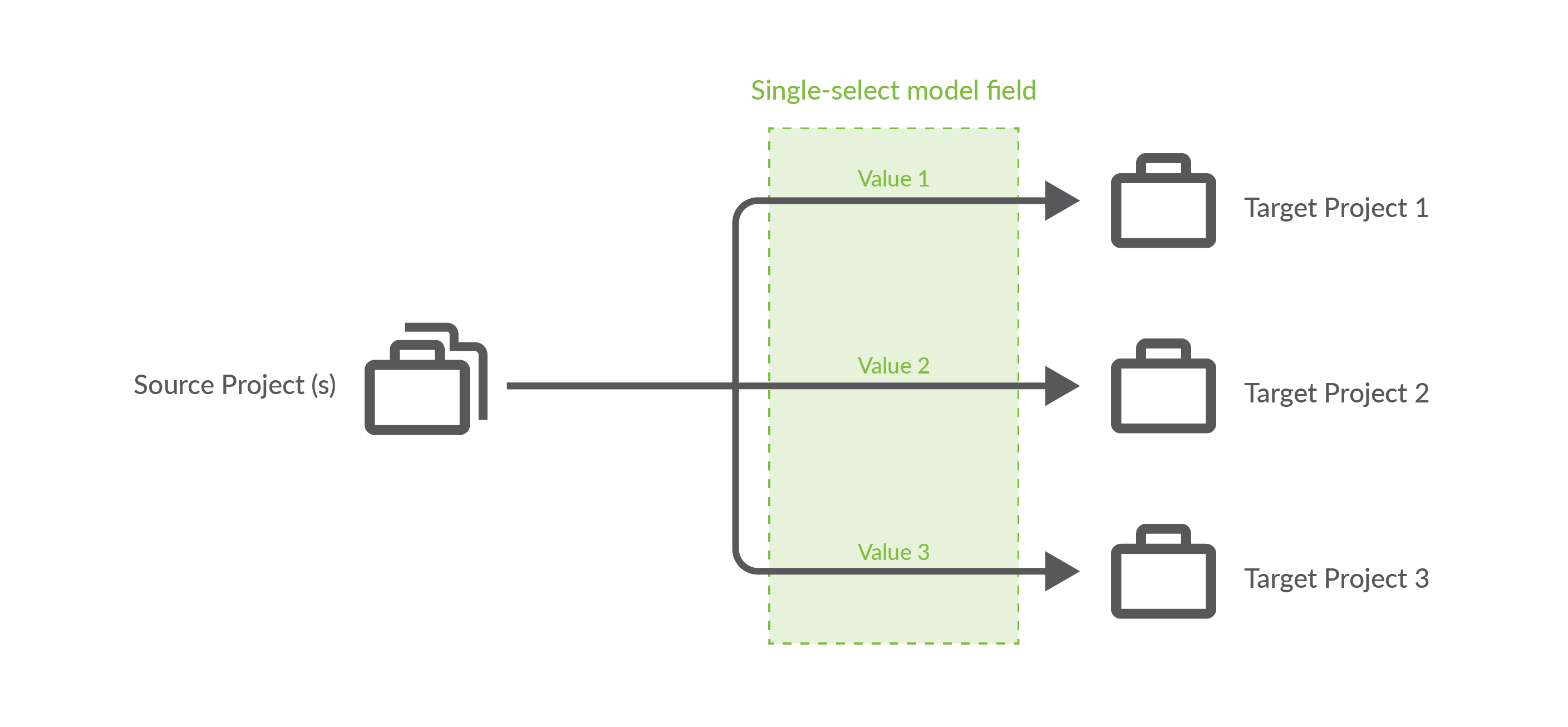 Conditional Artifact Routing