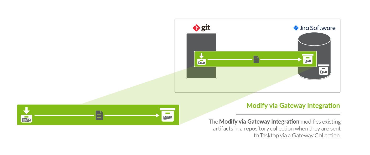 Modify via Gateway Integration
