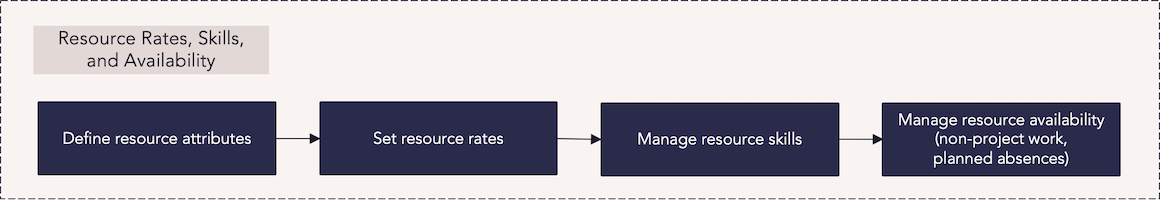 AW PS Resource Managemement - Resource Rates Skills Availability Process Flow.png