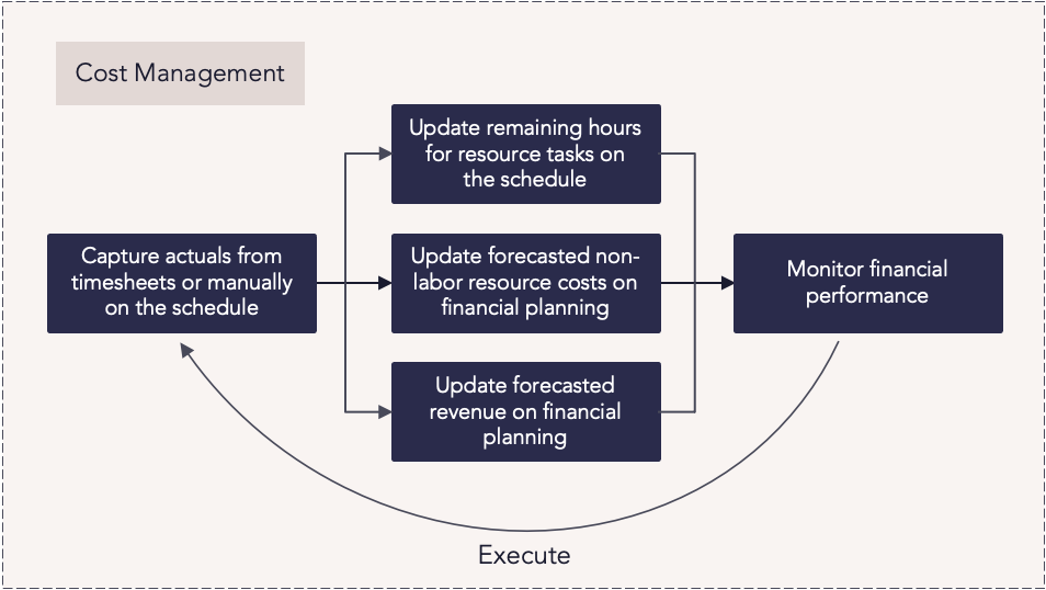 AW Cost Management Process Flow.png