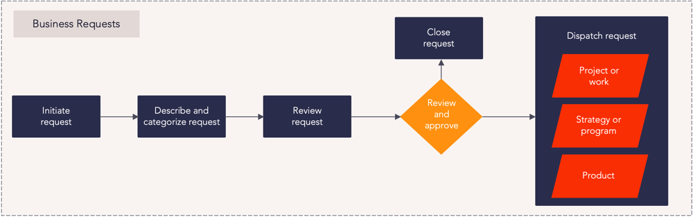 PF Business Requests Process Flow.png