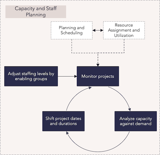 AW - Capacity and Staff Planning Process Flow.png