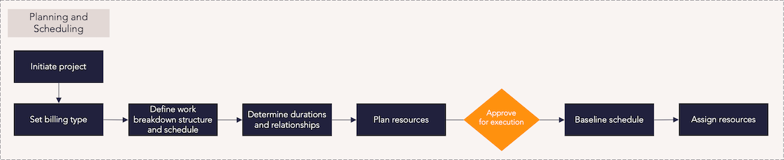 AW - PS Work Management - Planning and Scheduling Process Flow.png