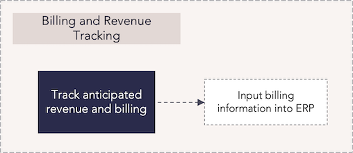 AW - Billing and Revenue Tracking Process Flow.png