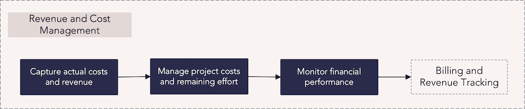 AW - Revenue and Cost management Process Flow.png