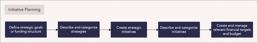 PF Initiative Planning Process Flow.png