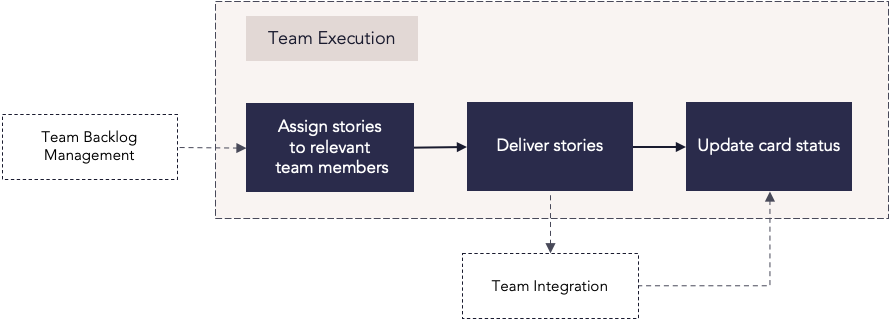 AP Team Execution Process Flow.png