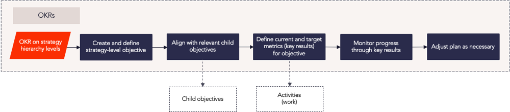PF OKRs Process Flow.png