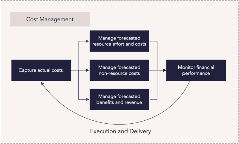 PF Cost Management Process Flow.png