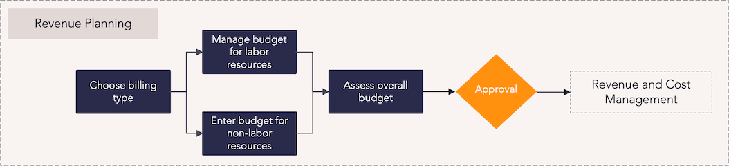 AdaptiveWork - Revenue Planning process flow.png