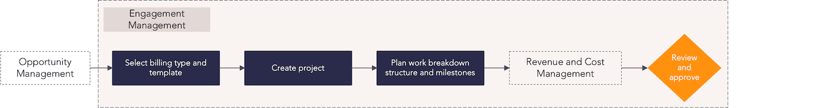 AW - Services Portfolio Planning - Engagement Management process flow.png
