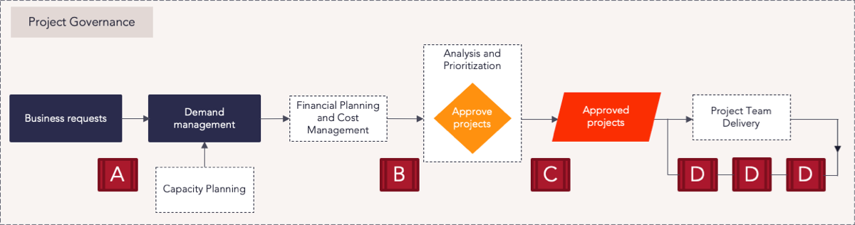 E1 Project Portfolio Planning - Project Governance Process Flow.png