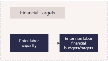 E1 Process Organizational Funding Financial Targets.png