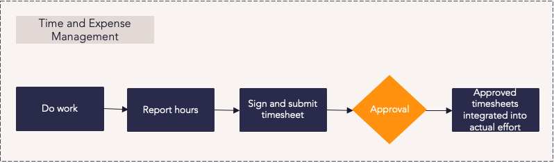 E1 Time and Expense Management Process Flow.png
