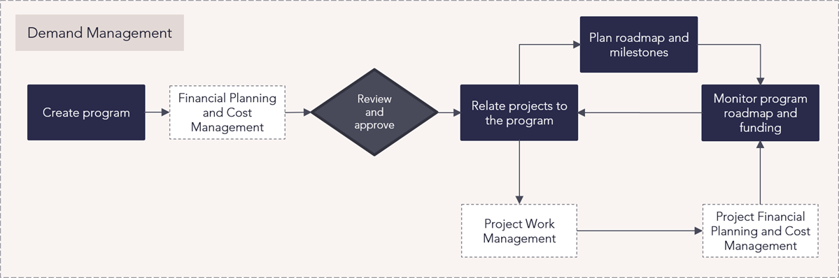 Program Portfolio Planning - Demand Management Process Flow.png