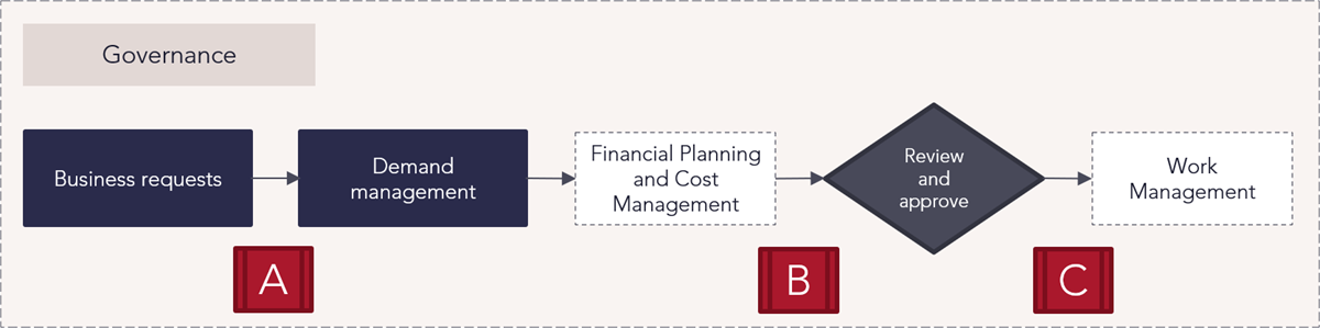 Program Portfolio Planning - Governance Process Flow.png