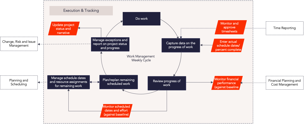 CZ Execution and Tracking Process Flow.png