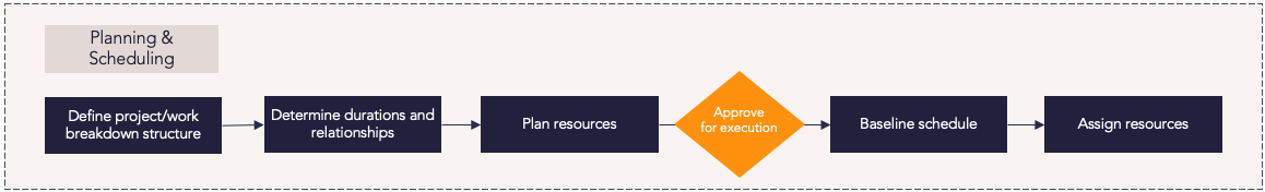 CZ Planning and Scheduling Process Flow.png