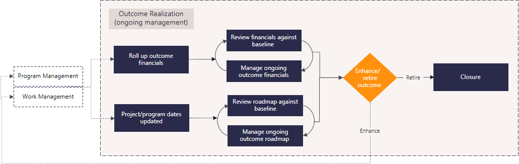 E1 Process Outcome Realization (ongoing management).png