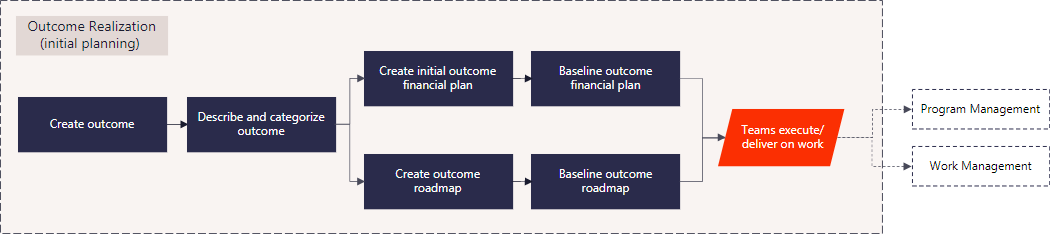 E1 Process Outcome Realization (initial planning).png