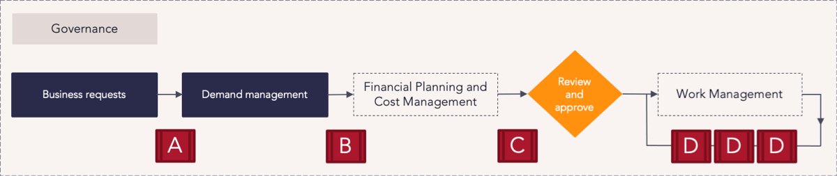 CZ Project Portfolio Planning - Governance Process Flow.png