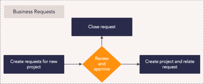 CZ Project Portfolio Planning - Business Request Process Flow .png