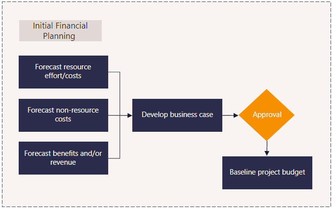 E1 Initial Financial Planning Process Flow.png