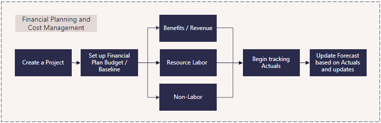 E1 Financial Planning and Cost Management Process Flow.png
