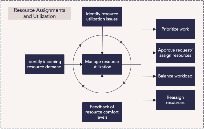 CZ Resource Assignments and Utilization Process Flow.png