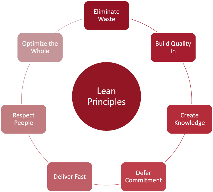 Lean Principles circle.png
