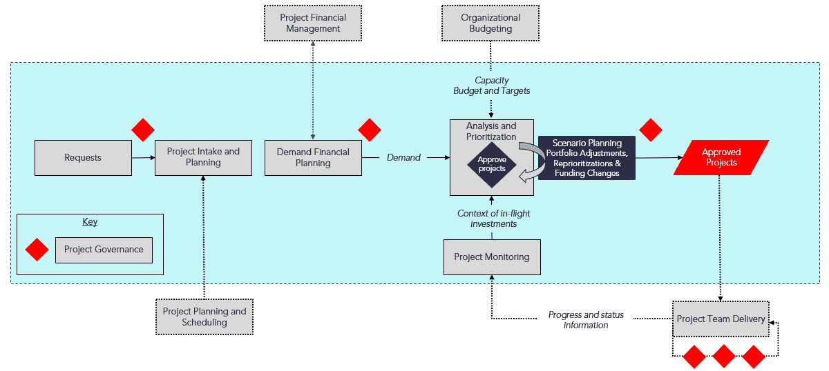 Project_Portfolio_Planning_Process_Flow.png
