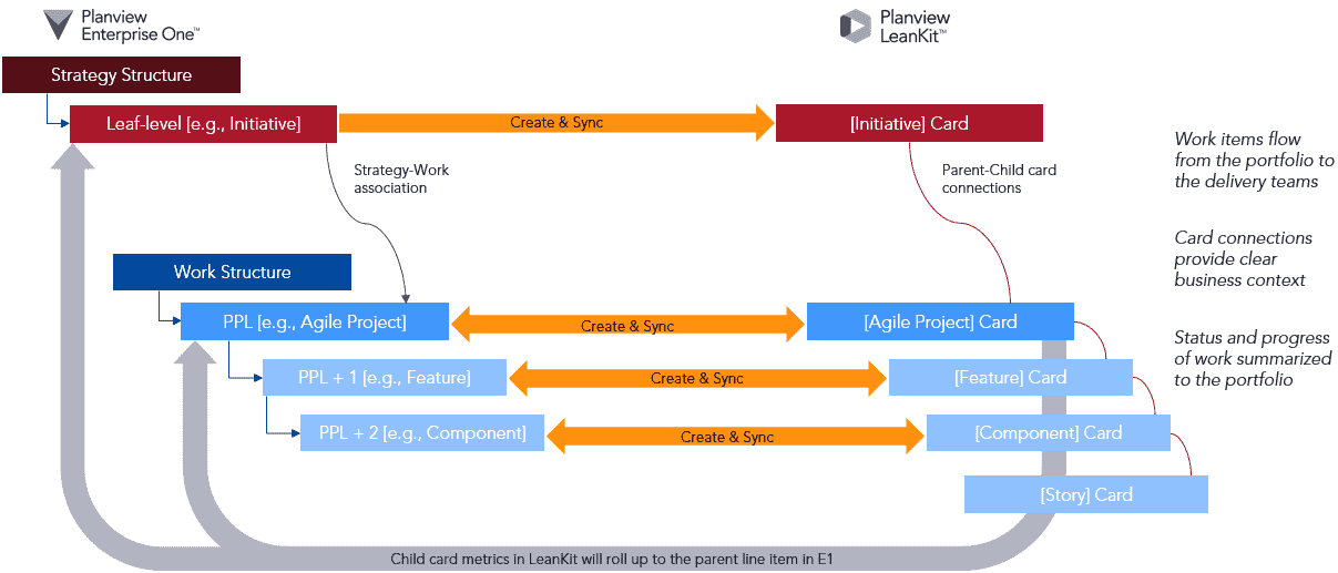 Enterprise_One_and_Connected_LeanKit_-_Data_Flow.png