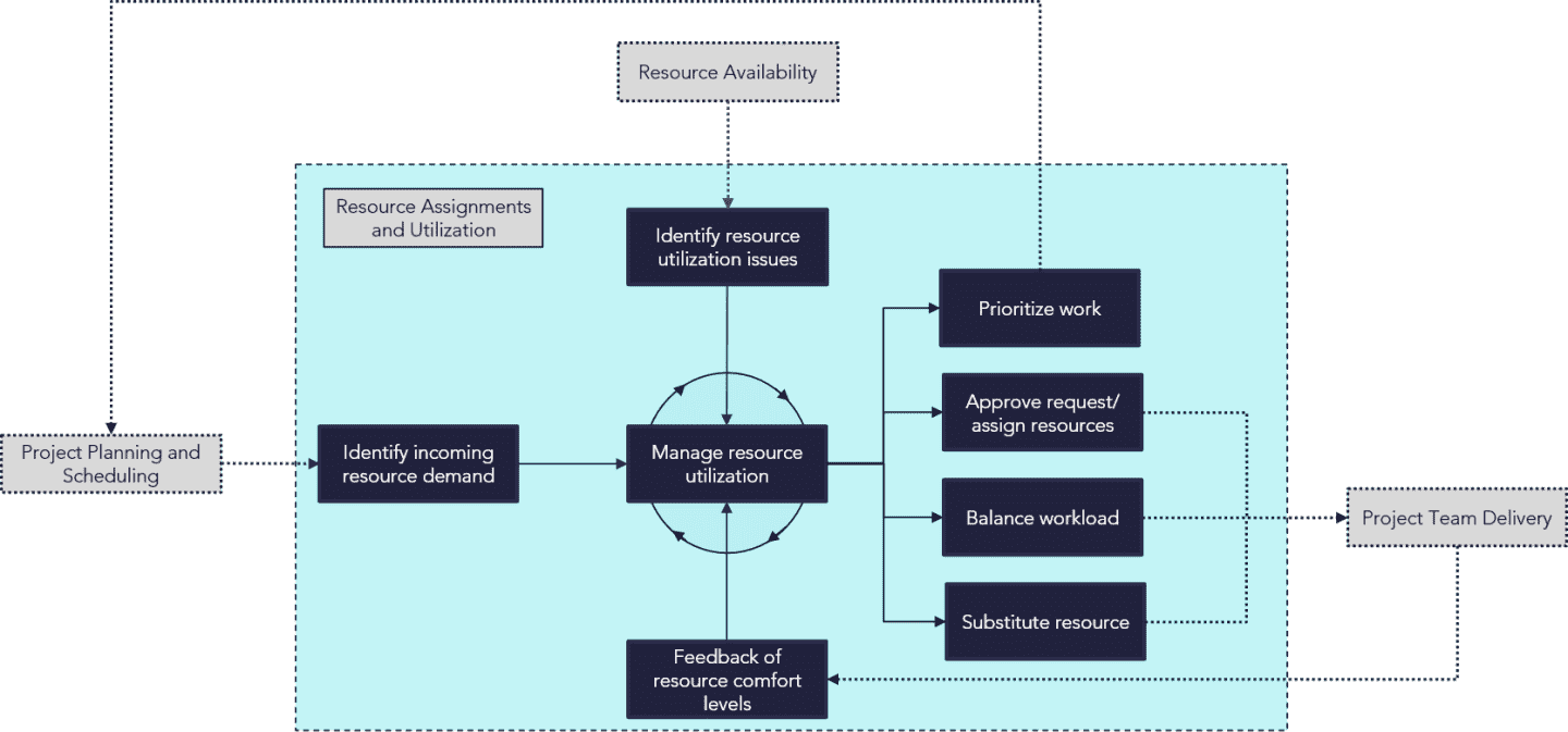 Resource_Management_-_Resource_Assignments_and_Utilization_-_Process_Flow.png