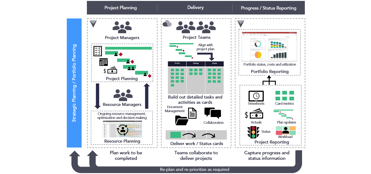 Enterprise One and Connected  Projectplace - Process.png