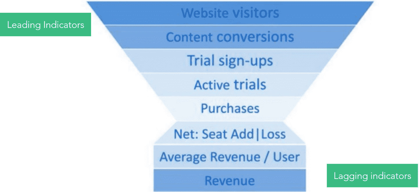 Agile_Funnel_image_Leading_and_Lagging_Indicators.png