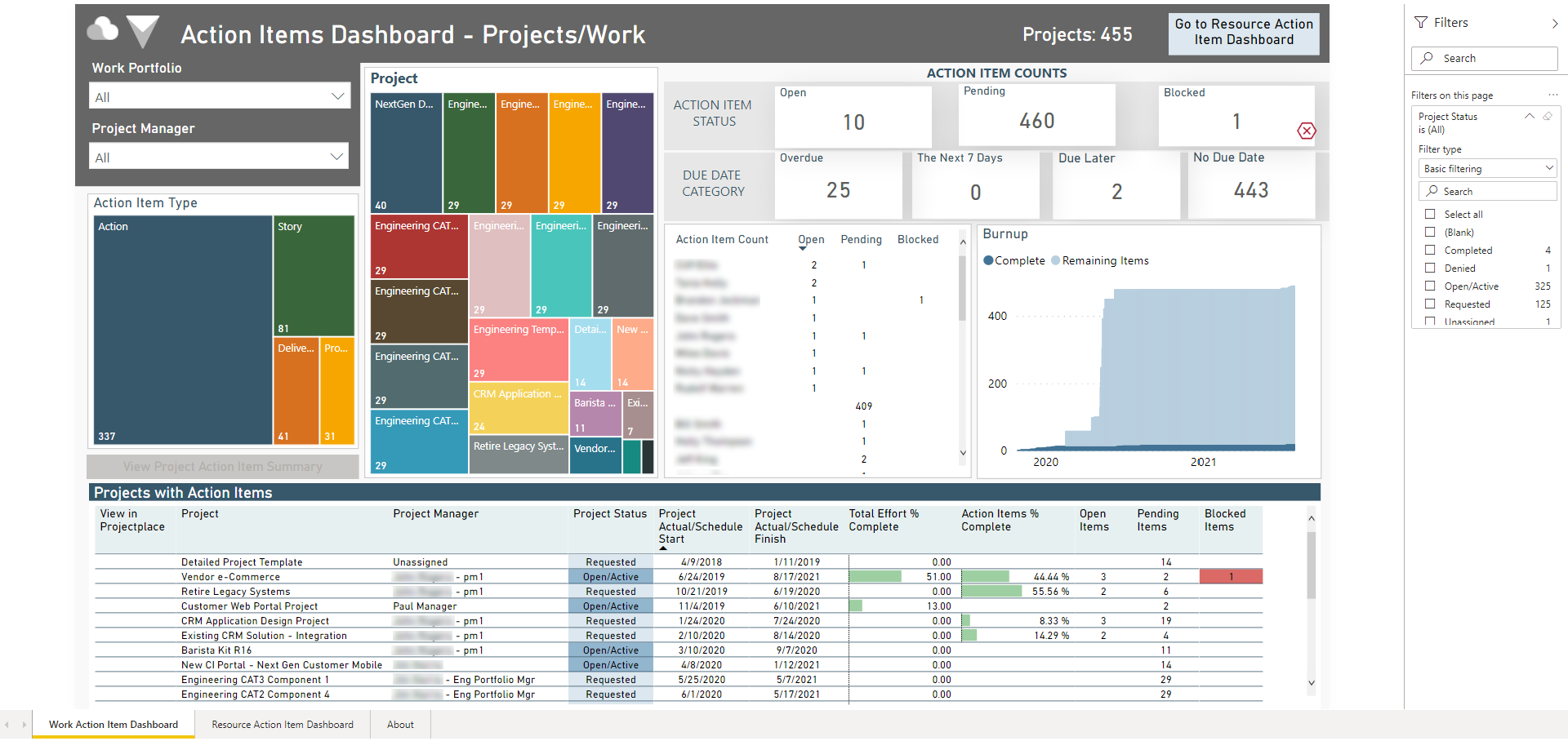 projectplace action items dashboard - projects work.png