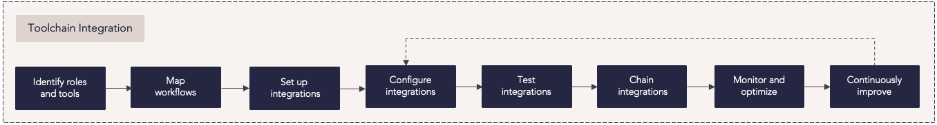 Toolchain Integration Process Flow.png
